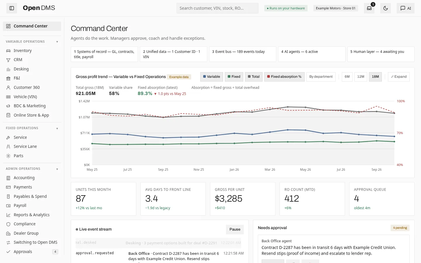 Open DMS Command Center showing the five-layer status strip, a gross profit chart and KPIs for a fictional dealership